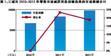 “瘦时尚”催热减肥市场