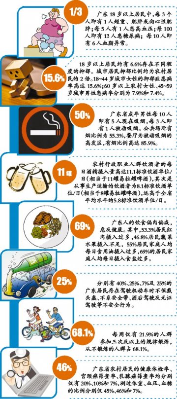 八大因素导致广东85%成年人死于慢性病