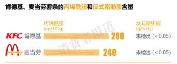 报告称肯德基薯条中可能致癌物含量高于麦当劳