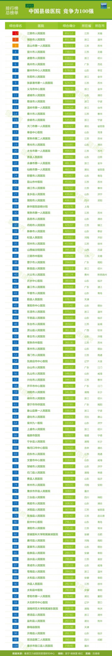 信息图：2013年中国县级城市医院竞争力100强