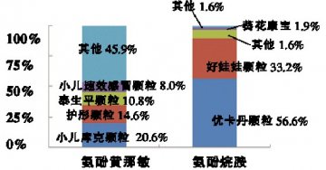 儿童感冒药：十大品牌抢占八成市场