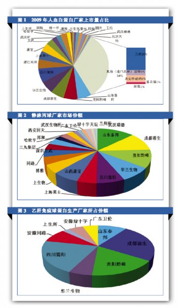 “调价高歌”，血制品我行我素