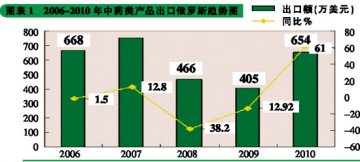 中药迎来进军俄罗斯市场关键期