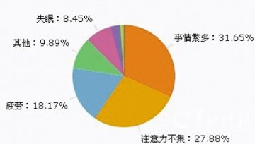 年轻人被“健忘”吓住 健忘，离痴呆有多远？