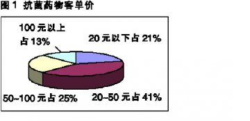 抗菌药销售：适当调整品类结构
