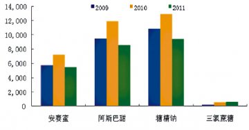 食糖涨价 合成甜味剂借机显势