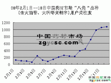 近期热点关注品种--八角（2）