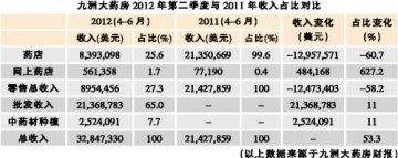 批发、网上药店双响炮