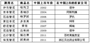 我国酪氨酸激酶抑制剂抗肿瘤药的市场现状