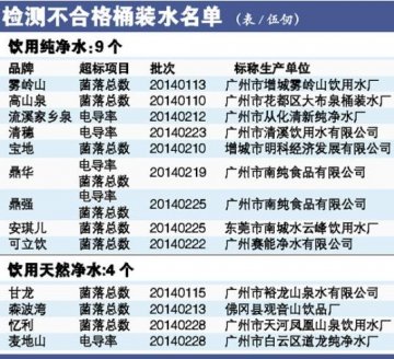 13种桶装水检测不合格 最高菌落总数超标3000倍