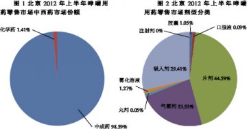 哮喘用药在灰霾中走俏——北京2011年第四季度以来哮喘类药物零售市场分析