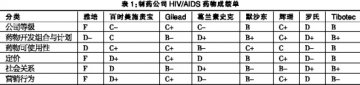 HIV/AIDS药物研发成绩不及格