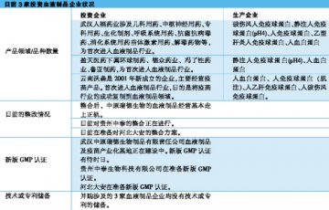 单靠血液制品难为企业“补血”