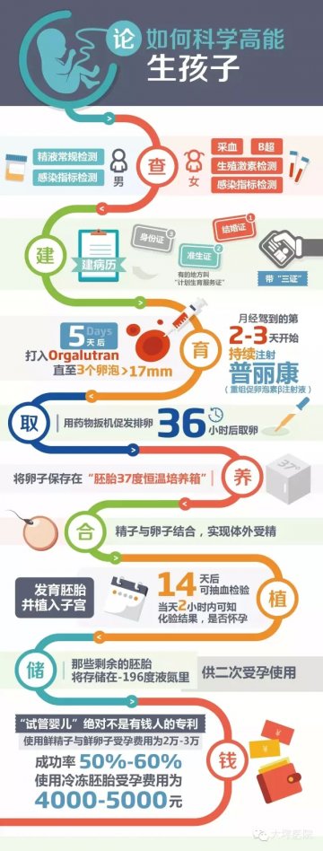 一图读懂：如何科学高能生宝宝