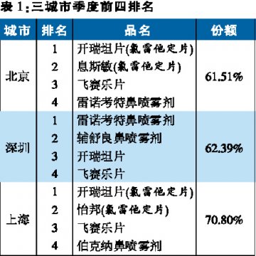 抗过敏市场稳中有升