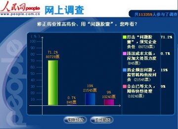人民调查：超七成网友认为修正药业推高药价、用“问题胶囊” 须究责任