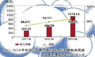 医疗信息化漫步“云端”