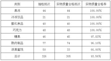 福建南海食品有限公司蜜柚果脯抽查不合格