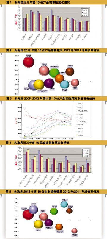 头孢类渐出低谷