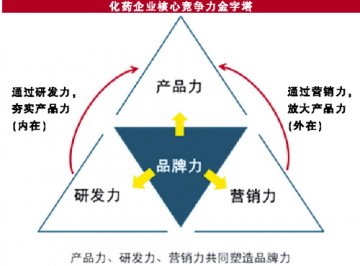 打造化药企业“四力”金字塔