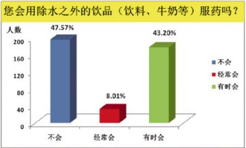 大学生用药习惯健康吗？