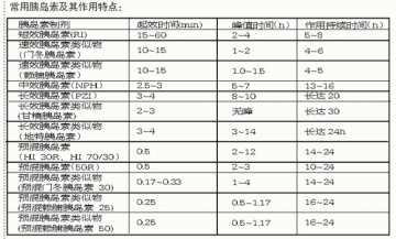 胰岛素治疗需因病情而异