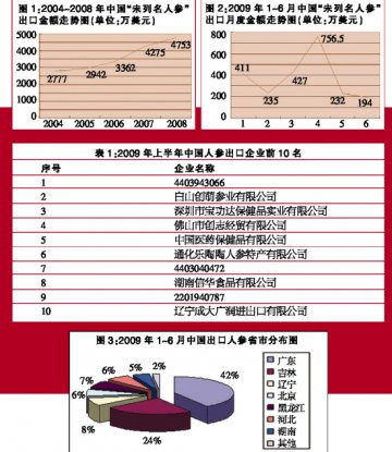 上半年人参出口下滑