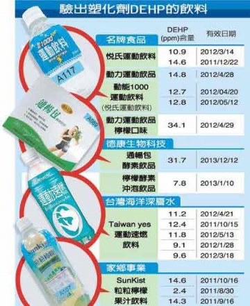台湾94种饮料含毒
