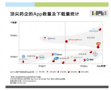 顶尖药企每家平均65款App 真的有人在用吗