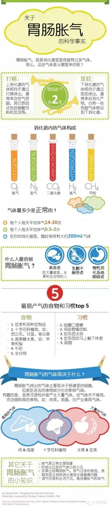 一图读懂：“胃胀气”的科学依据