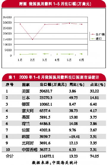 流感为敷料出口带来商机——上半年我国医用敷料出口分析
