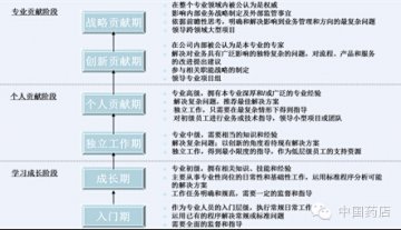 如何加快核心专业人才培养？