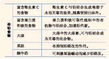 给“堵城”居民排排铅