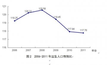 人口计生委：中国出生人口性别比连续三年下降