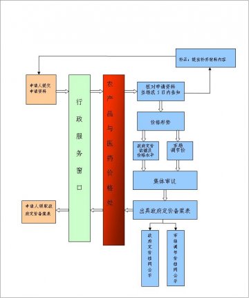 药品价格备案办理流程图