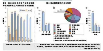 我国本土制药企业逐渐关注国内原创药研发