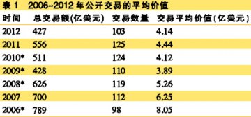 并购交易平均价值回落