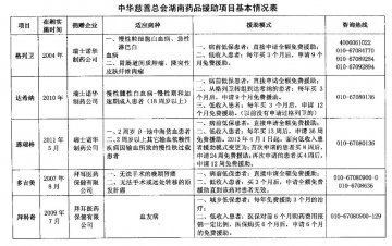 中华慈善总会湖南药品援助项目基本情况表