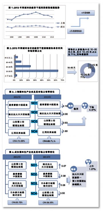滴眼液暑期最畅销——2013年上海武汉抗疲劳干涩滴眼液零售市场分析