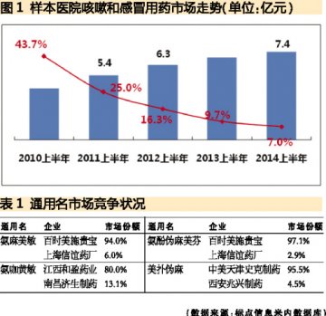那些医保目录新闯入者