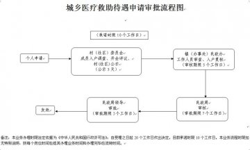 城乡医疗救助待遇申请审批流程图