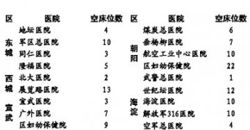 产科空床数首发日报 二级以上381张空床