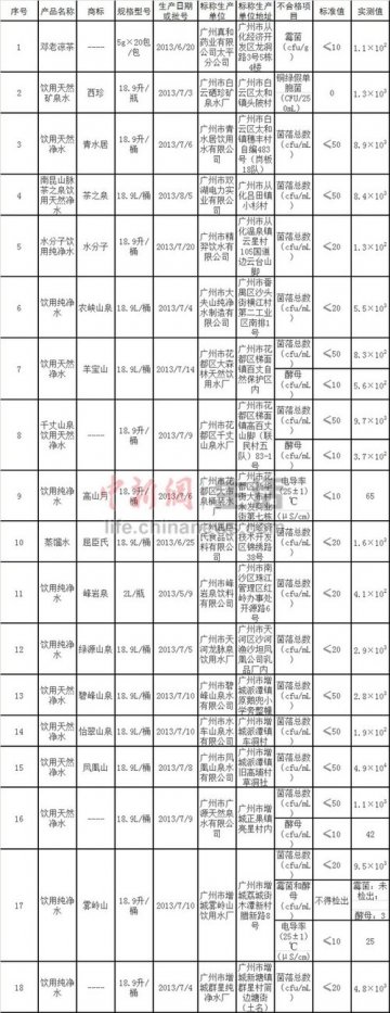 屈臣氏蒸馏水菌落总数超标80倍 回应称正在调查