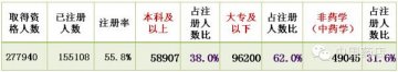 中国执业药师：先天禀赋不足，后天营养不良