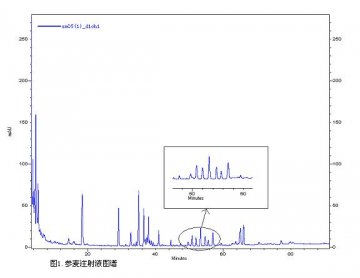 参麦注射液指纹图谱分析