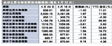 国际：大盘飘红，医药股跌多涨少