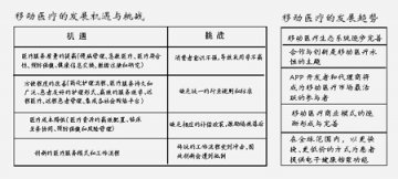 信息化正在追赶健康需求