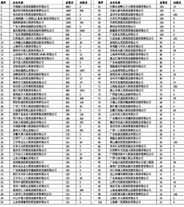 中国药店经营2010排行榜