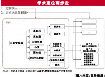 定位好，学术才好