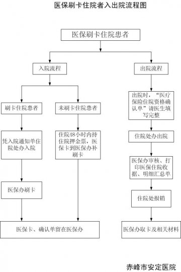 医保刷卡住院患者入出院流程图